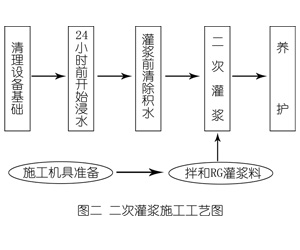 黎城灌浆料施工工艺—文字完整版